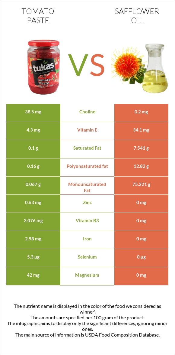 Tomato paste vs Safflower oil infographic