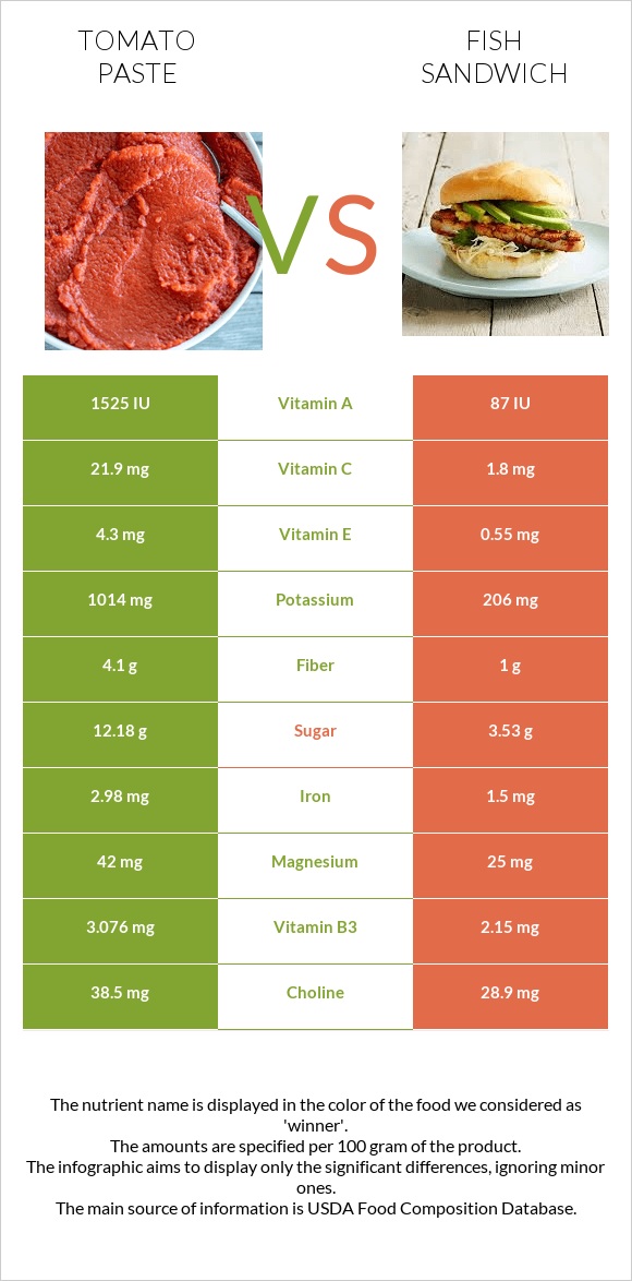 Տոմատի մածուկ vs Ձկիան սենդվիչ infographic