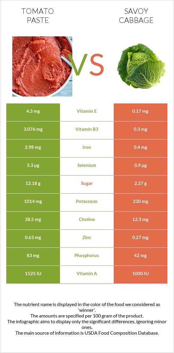 Tomato paste vs Savoy cabbage infographic