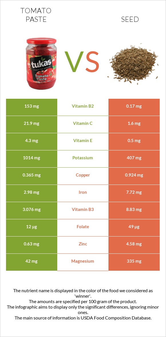 Tomato paste vs Chia seeds infographic