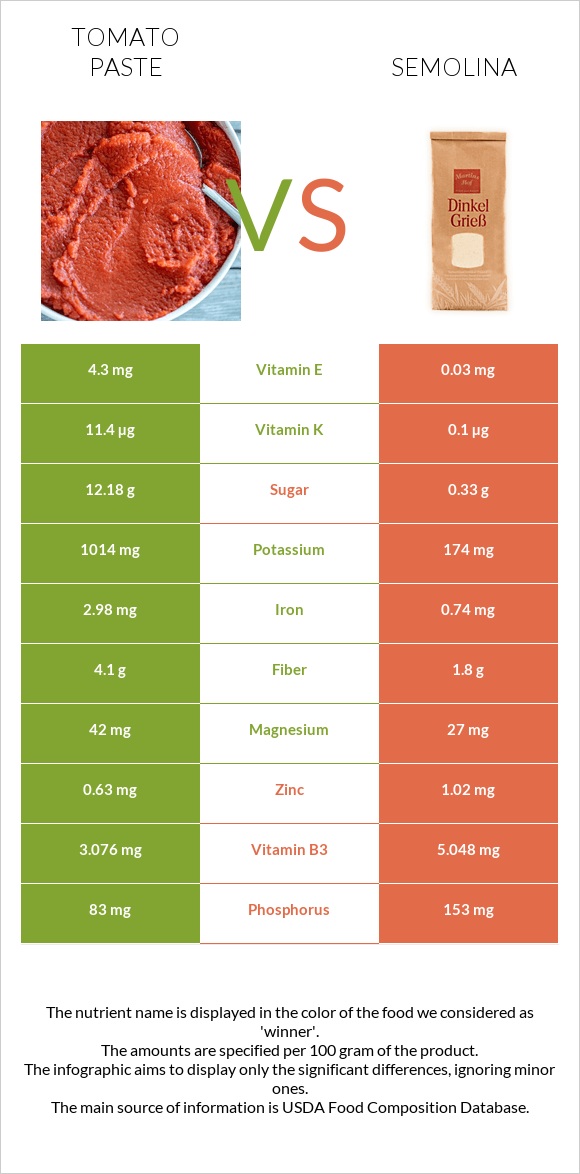 Tomato paste vs Semolina infographic