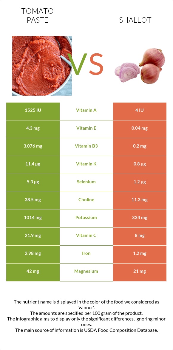 Tomato paste vs Shallot infographic