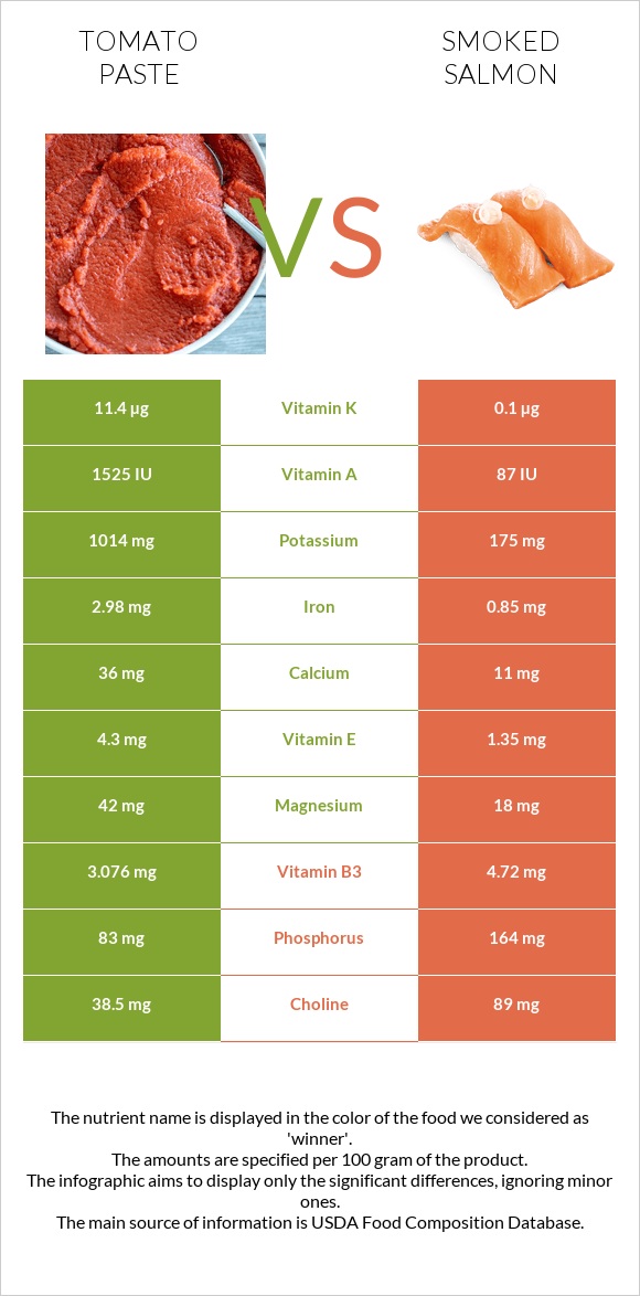 Տոմատի մածուկ vs Ապխտած սաղմոն infographic