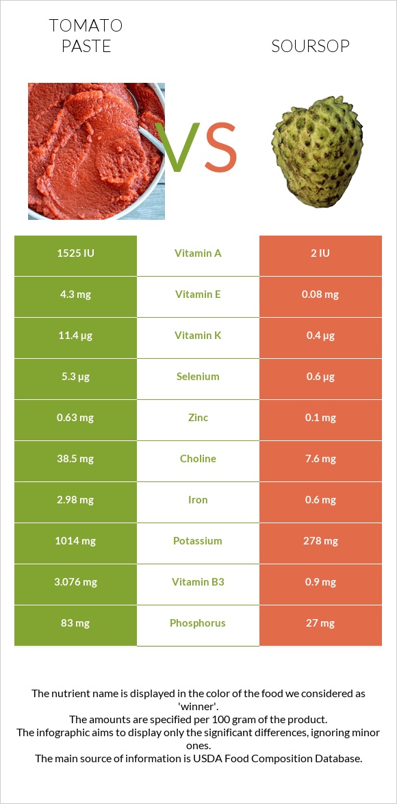 Tomato paste vs Soursop infographic