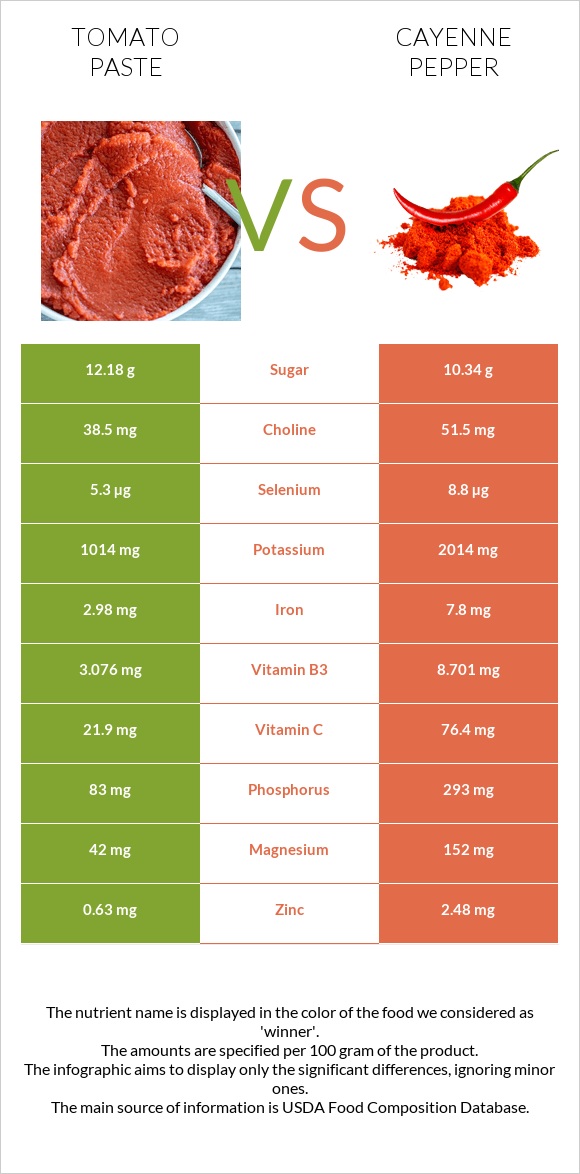 Tomato paste vs Cayenne pepper infographic