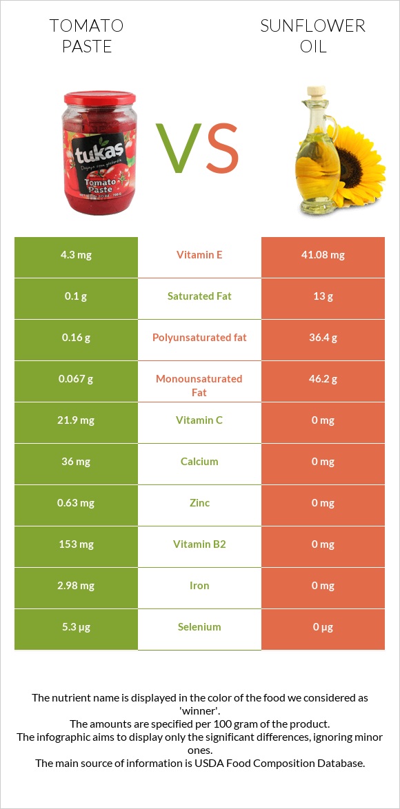 Tomato paste vs Sunflower oil infographic