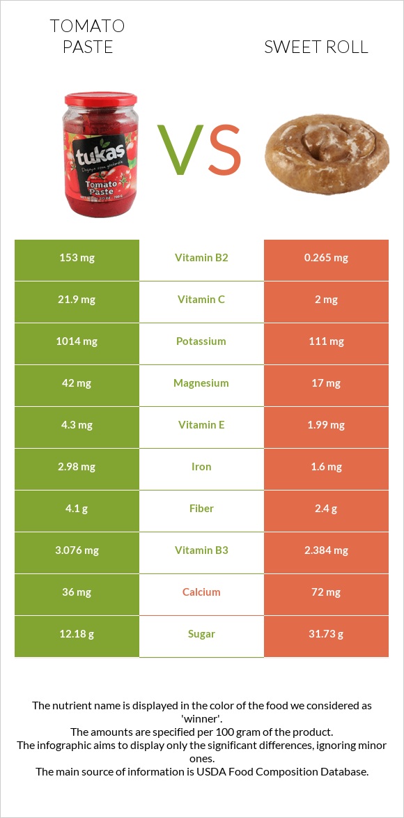 Tomato paste vs Sweet roll infographic