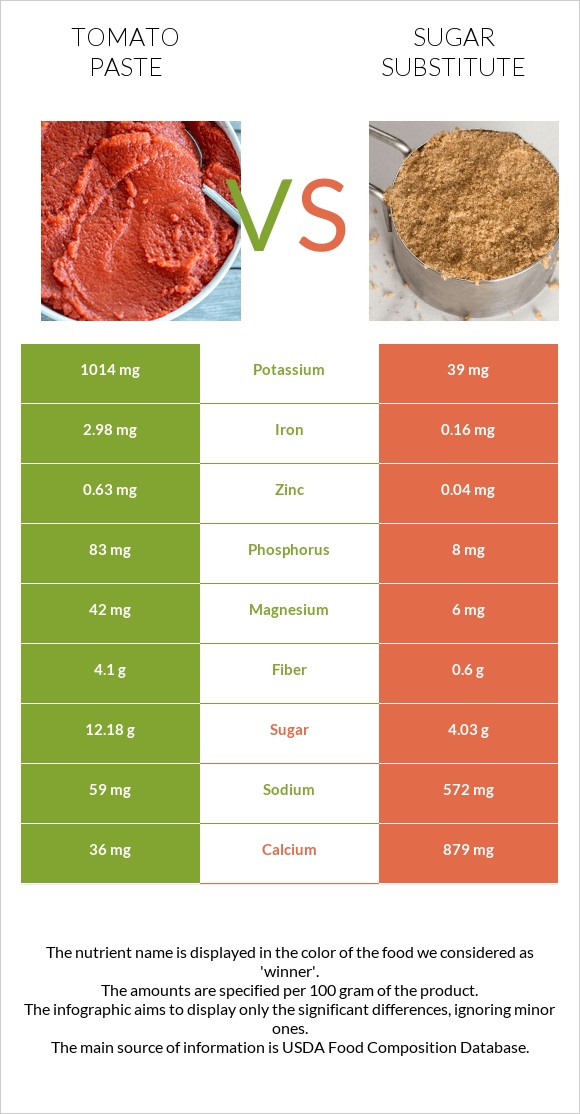 Tomato paste vs Sugar substitute infographic