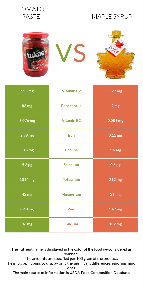 Tomato paste vs Maple syrup infographic