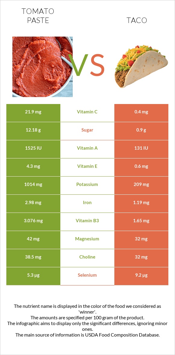 tomato-paste-vs-taco-in-depth-nutrition-comparison