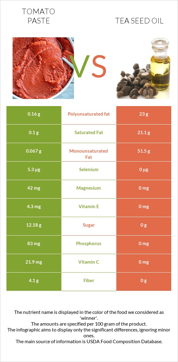 Tomato paste vs Tea seed oil infographic