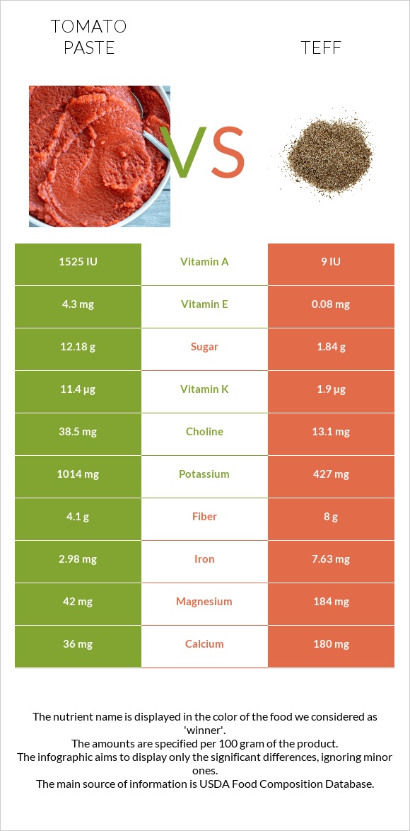 Tomato paste vs Teff infographic
