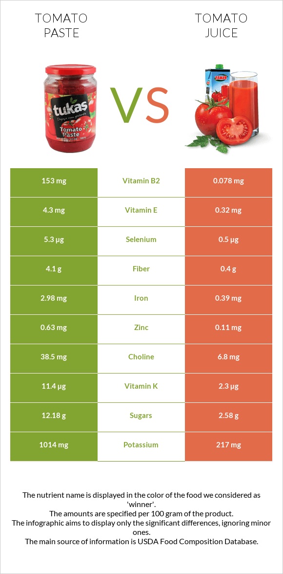 Tomato paste vs Tomato juice infographic