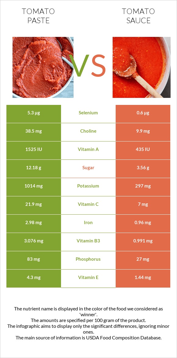 Tomato paste vs Tomato sauce infographic