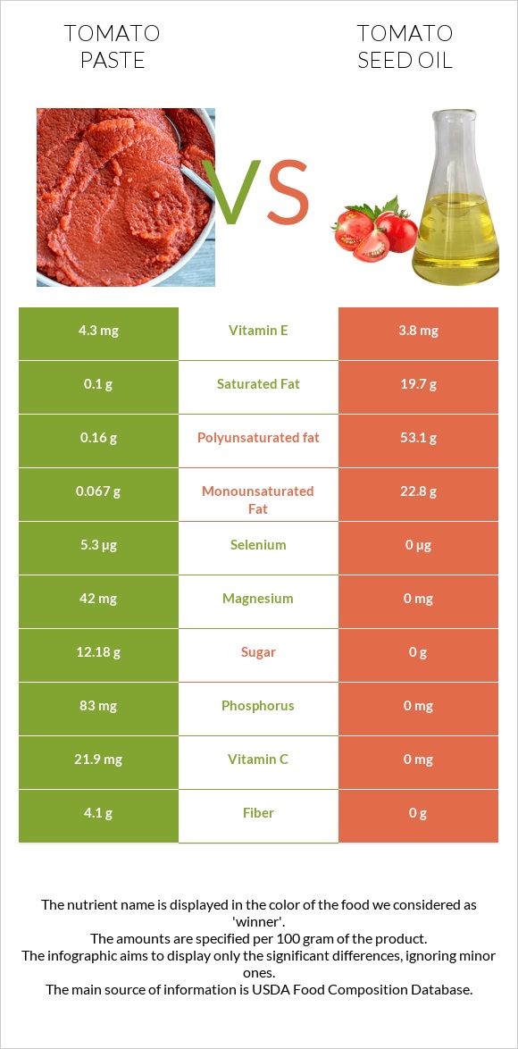 Tomato paste vs Tomato seed oil infographic