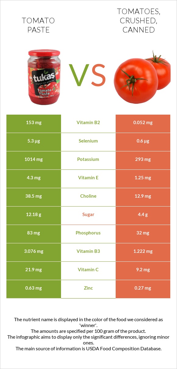 Tomato Paste Vs Tomatoes Crushed Canned — In Depth Nutrition Comparison 