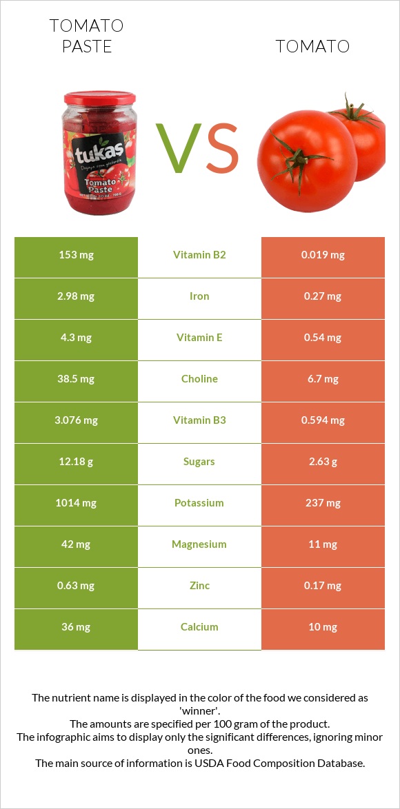 Tomato paste vs Tomato infographic