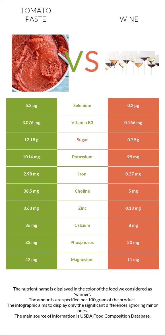 Tomato paste vs Wine infographic