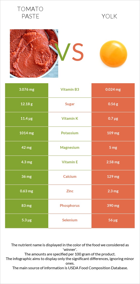 Տոմատի մածուկ vs Դեղնուց infographic