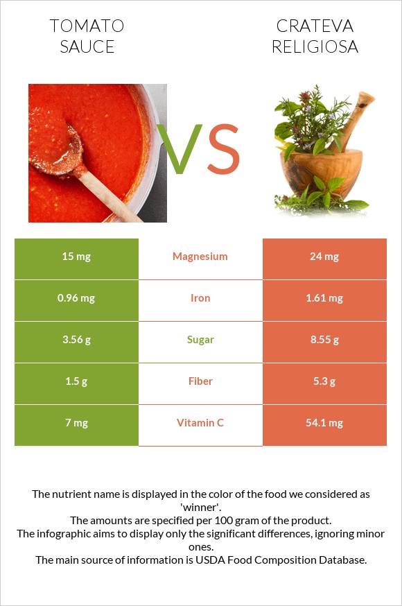 Tomato sauce vs Crateva religiosa infographic