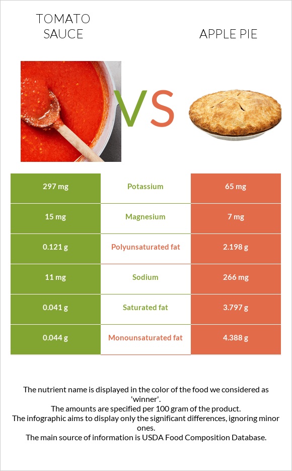 Tomato sauce vs Apple pie infographic