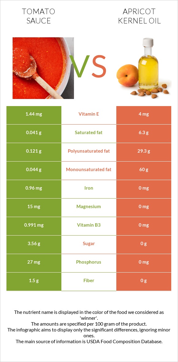 Tomato sauce vs Apricot kernel oil infographic