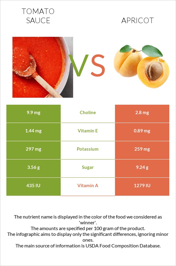 Tomato sauce vs Apricot infographic