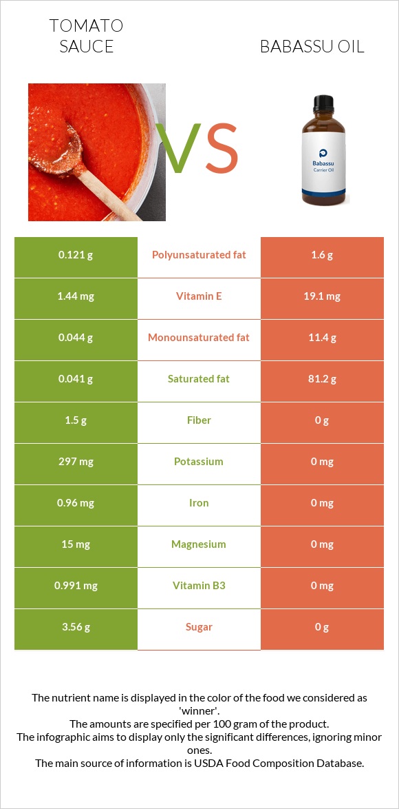 Տոմատի սոուս vs Babassu oil infographic