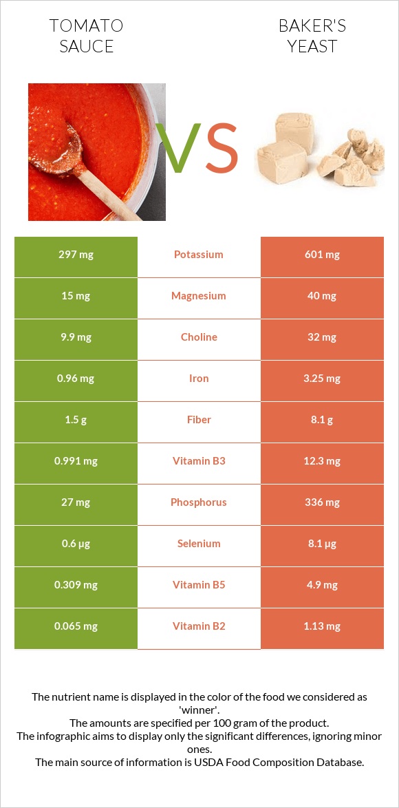 Tomato sauce vs Baker's yeast infographic