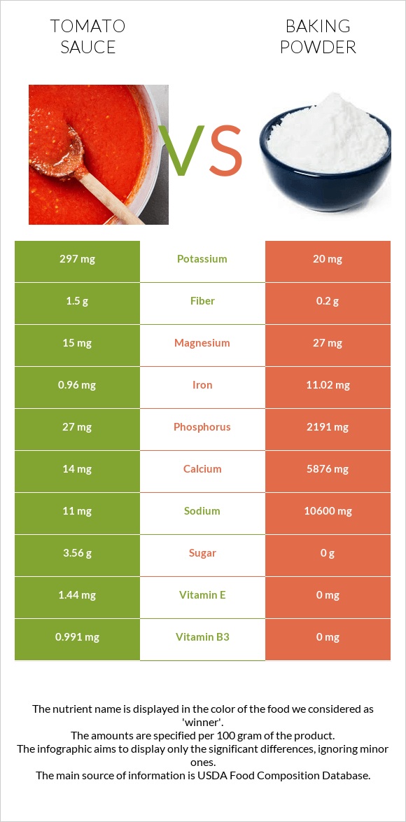 Tomato sauce vs Baking powder infographic