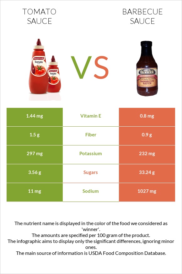 Tomato sauce vs Barbecue sauce infographic