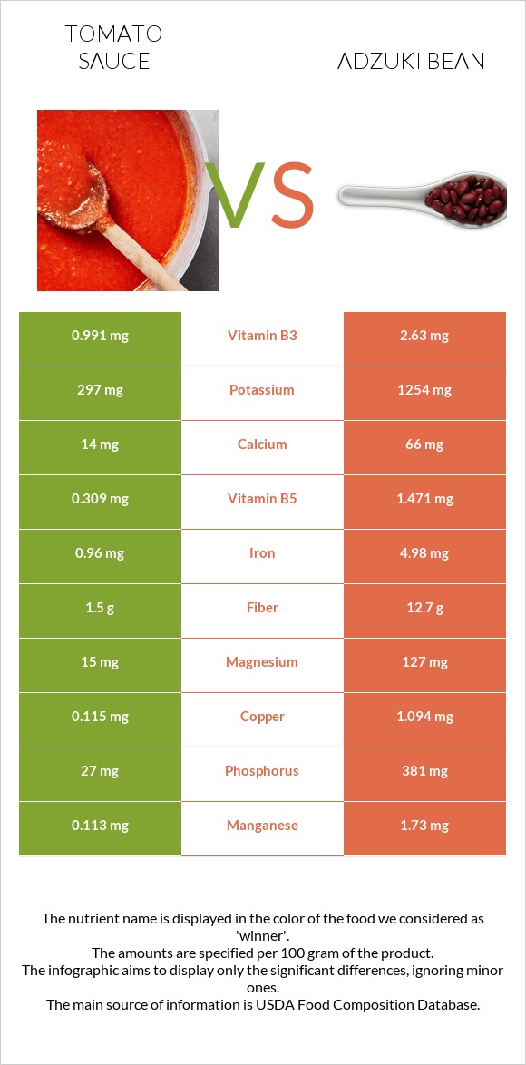 Tomato sauce vs Adzuki bean infographic