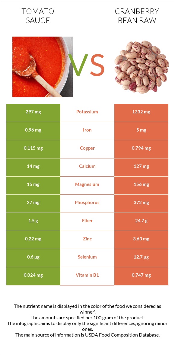 Tomato sauce vs Cranberry bean raw infographic