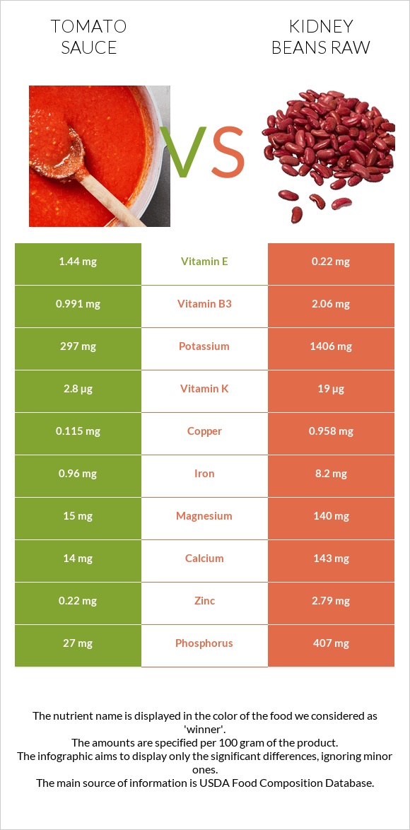 Tomato sauce vs Kidney beans raw infographic