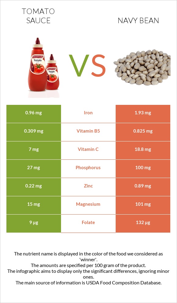 Tomato sauce vs Navy beans infographic