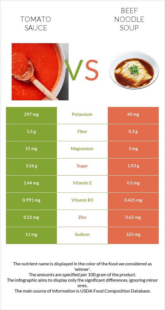 Tomato sauce vs Beef noodle soup infographic