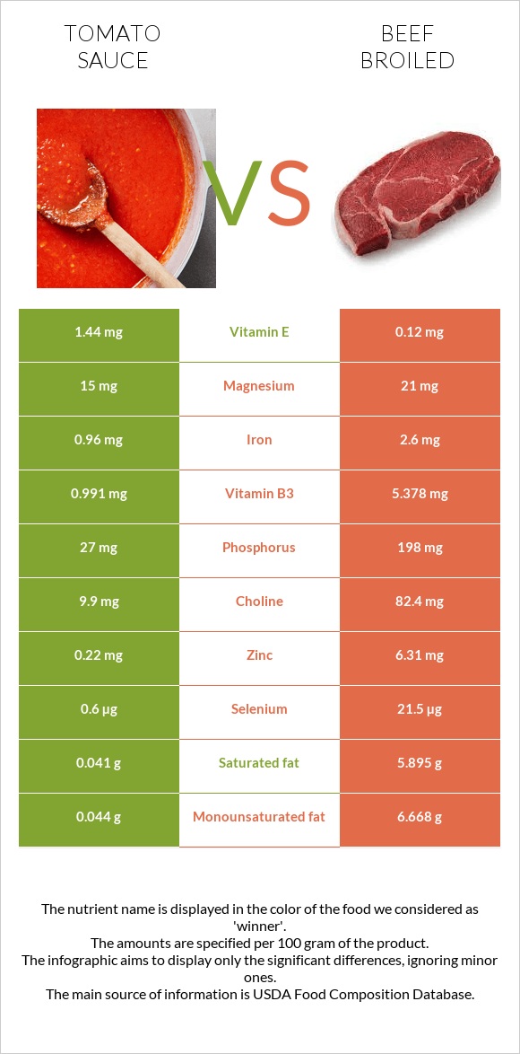 Tomato sauce vs Beef broiled infographic