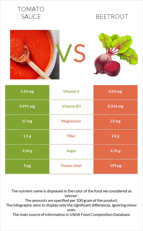 Tomato sauce vs Beetroot infographic