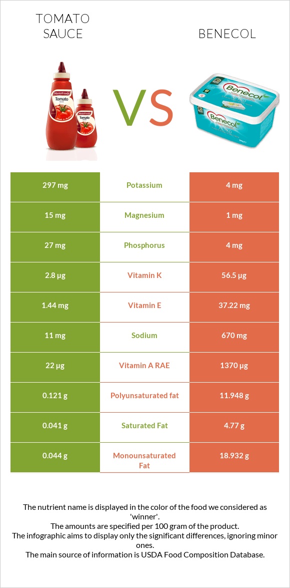 Tomato sauce vs Benecol infographic