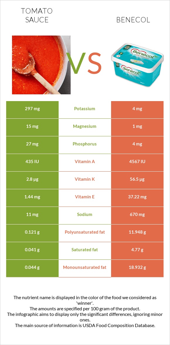 Տոմատի սոուս vs Բենեկոլ infographic