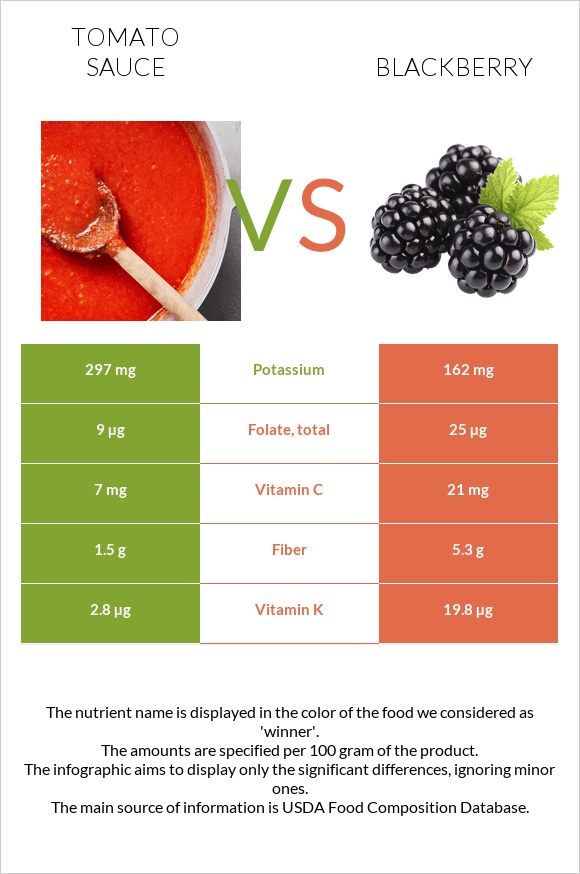 Tomato sauce vs Blackberry infographic