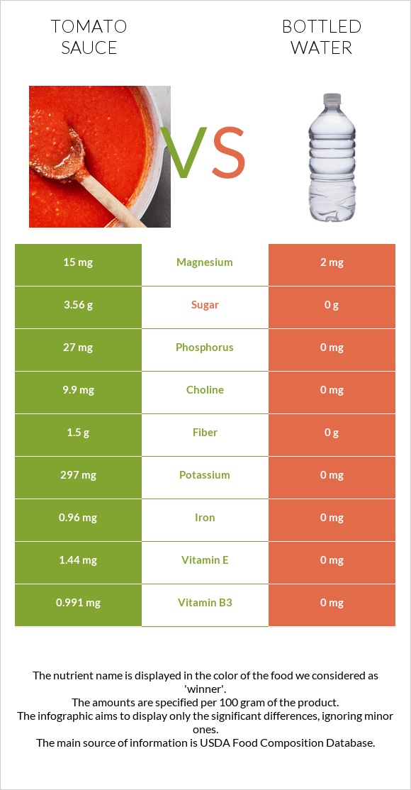 Tomato sauce vs Bottled water infographic