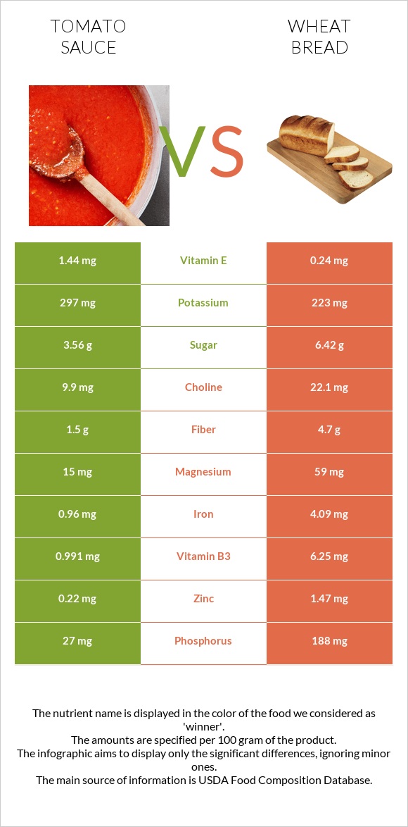 Tomato sauce vs Wheat Bread infographic