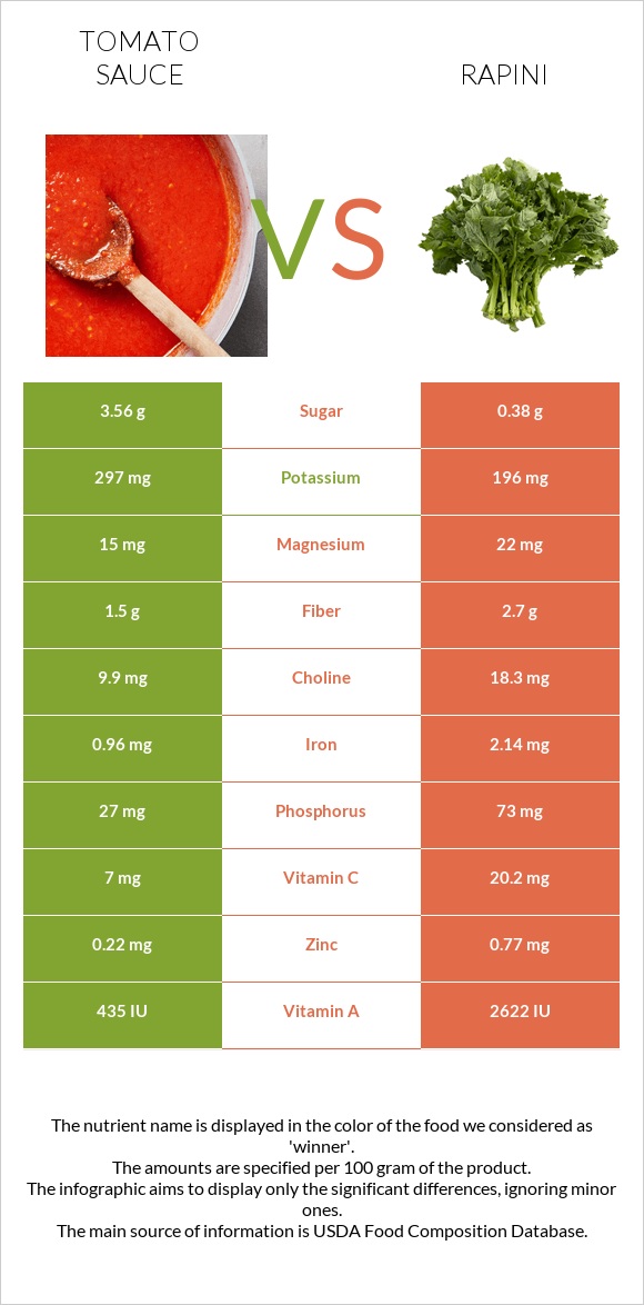 Tomato sauce vs Rapini infographic