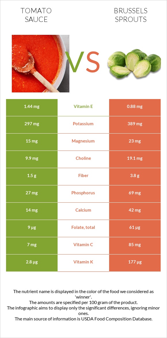 Tomato sauce vs Brussels sprouts infographic