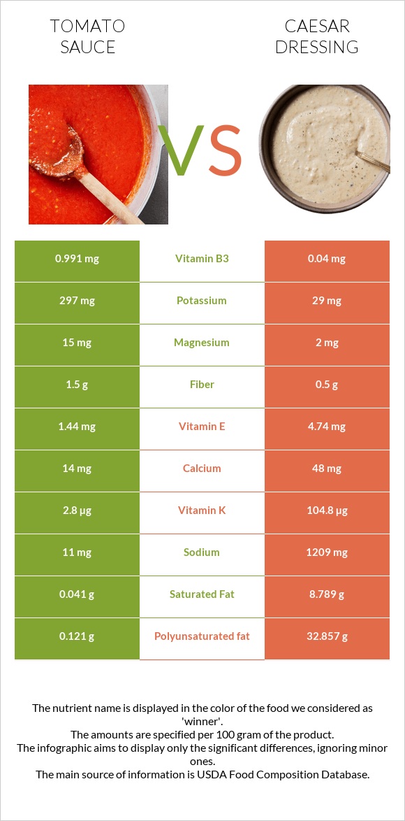 Tomato sauce vs Caesar dressing infographic