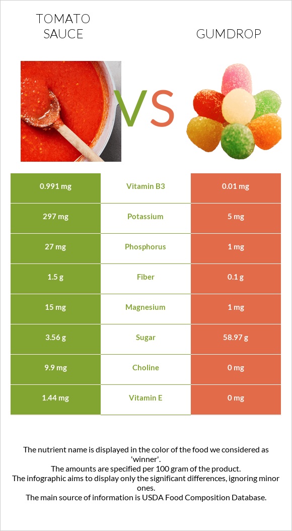 Tomato sauce vs Gumdrop infographic