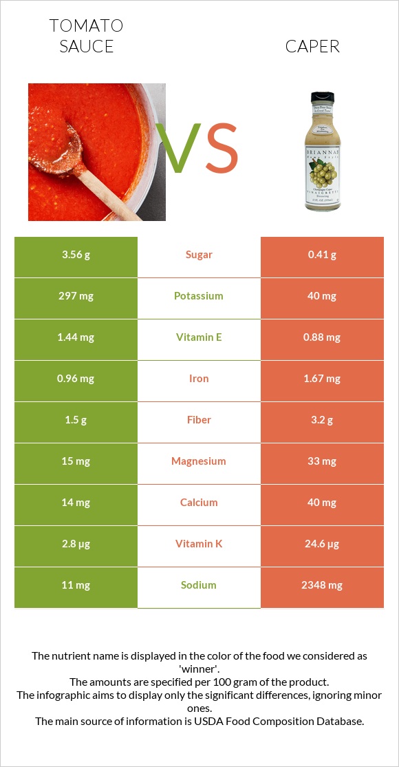 Տոմատի սոուս vs Կապար (բույս) infographic