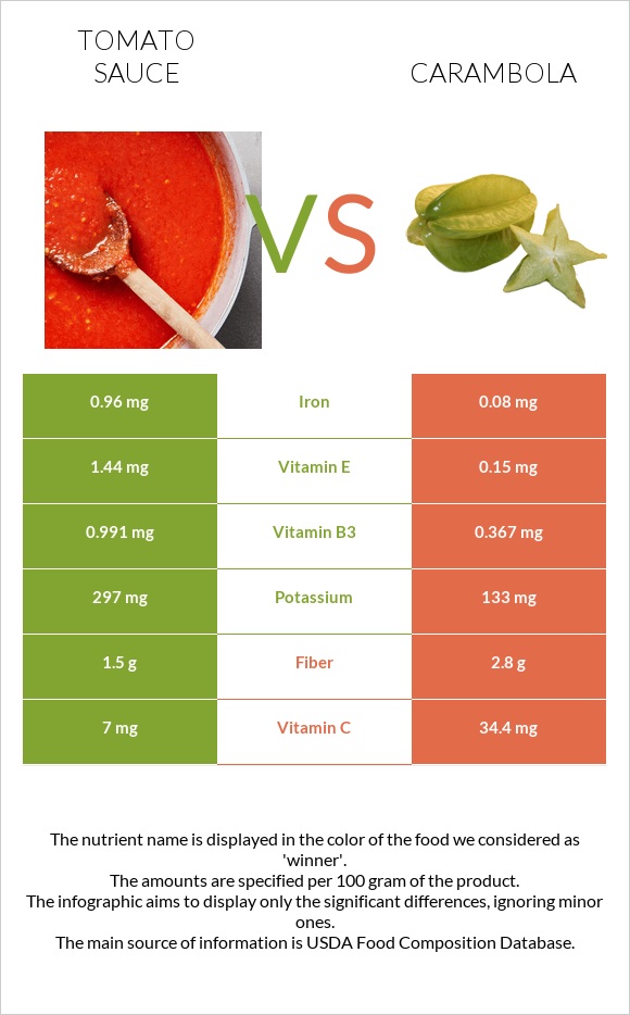 Tomato sauce vs Carambola infographic