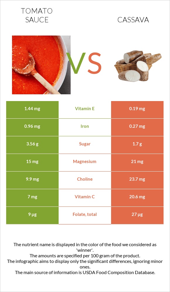 Tomato sauce vs Cassava infographic